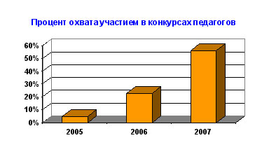 Процент охвата участием в конкурсах педагогов