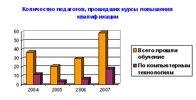 Количество педагогов, прошедших курс повышения квалификации