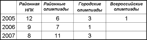 Победители олимпиад